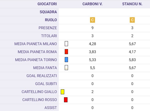 Genoa, le riflessioni su Stanciu e Carboni dopo l